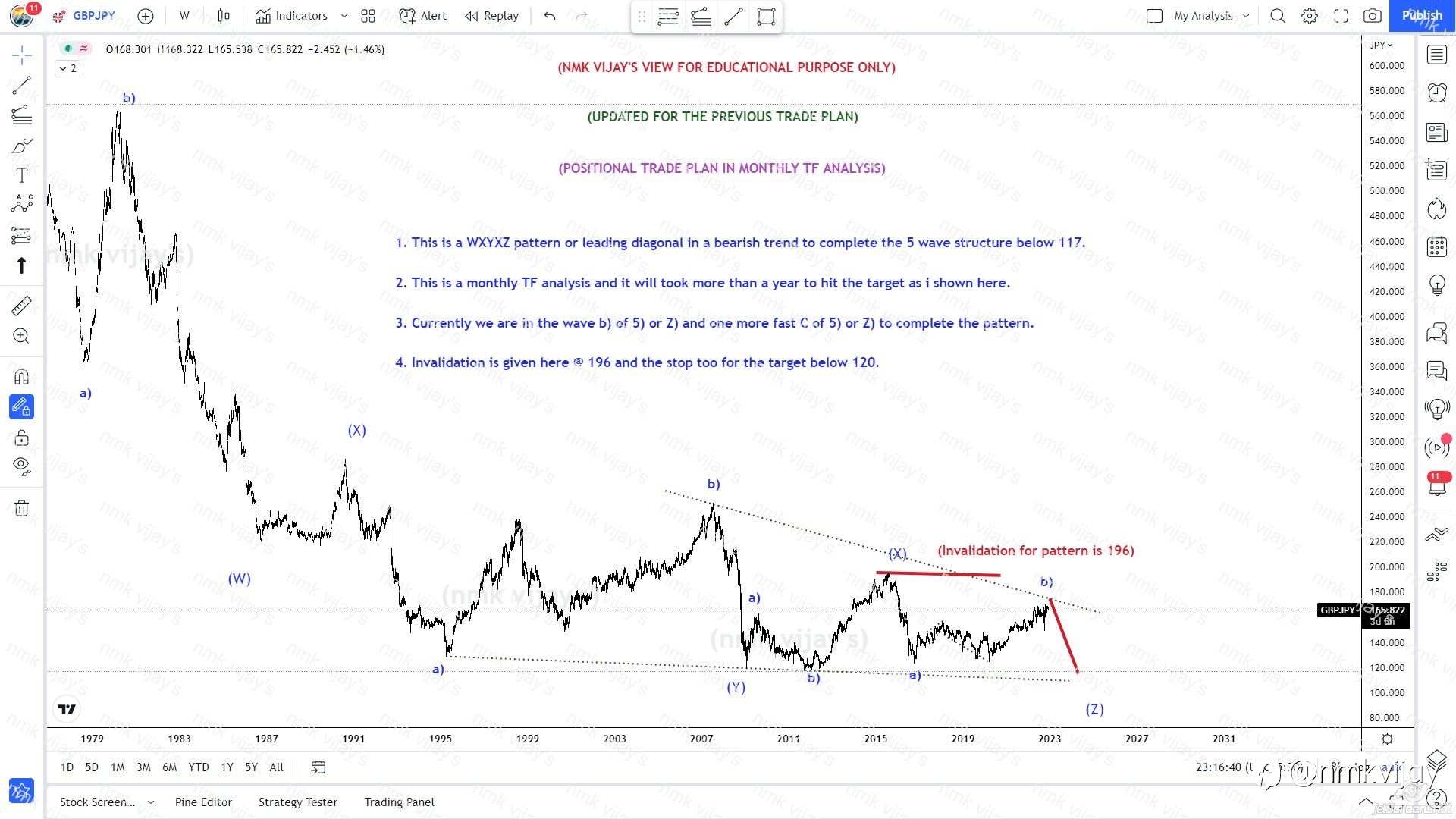 GBPJPY: Positional target to hit below 117 for wave 5) or Z0 to complete the pattern
