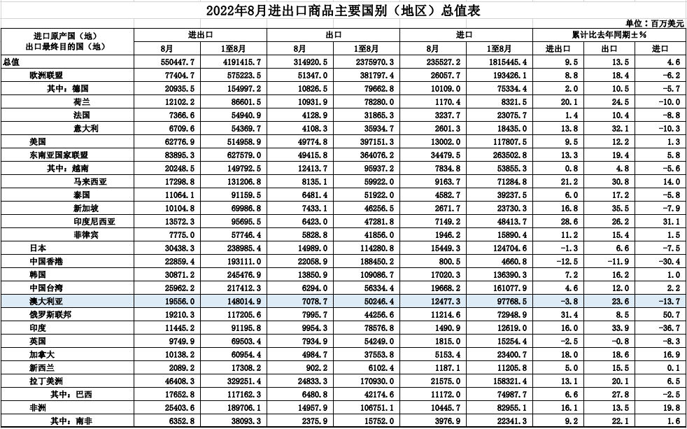 中国前8月铁矿砂进口金额同比下降31.9%
