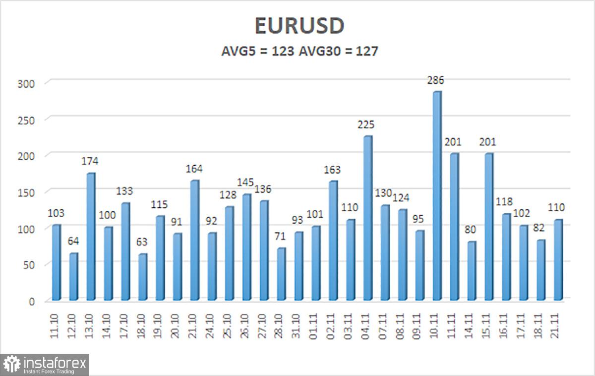 EUR/USD. Ulasan untuk 22 November. Euro dan dolar seimbang.