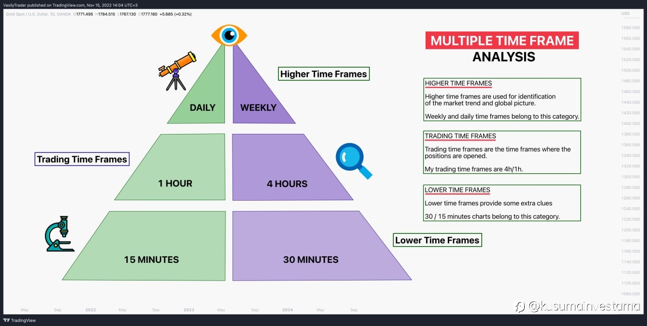 Learn How to Apply Multiple Time Frame Analysis