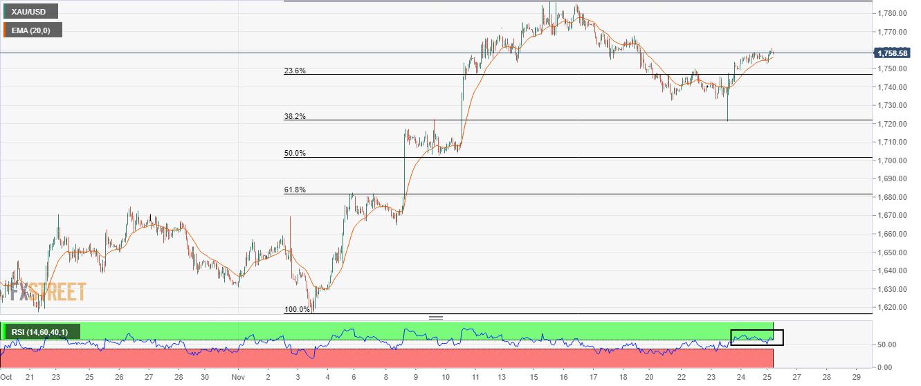 Gold Price Forecast: XAU/USD struggles around $1,760 as Fed’s rate slowdown poses a double-edged sword