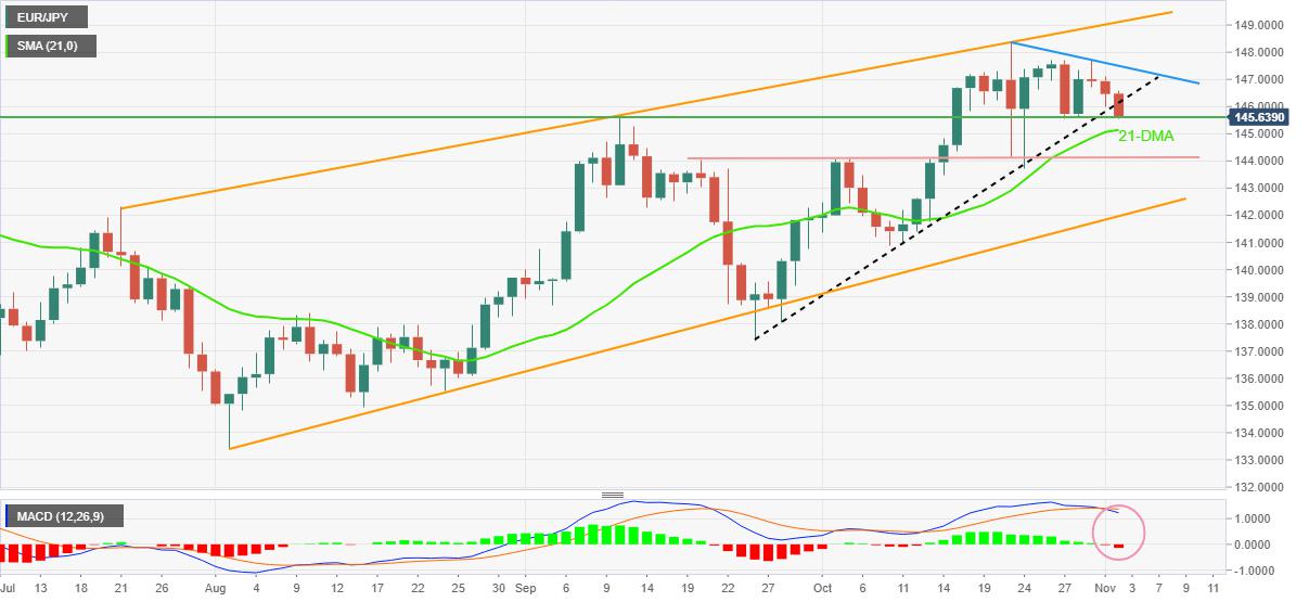 EUR/JPY Price Analysis: Well-set for further downside below 146.00