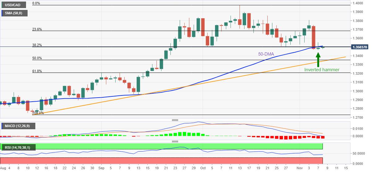 USDCAD Price Analysis: Recovery seeks validation from 50-DMA hurdle near 1.3500