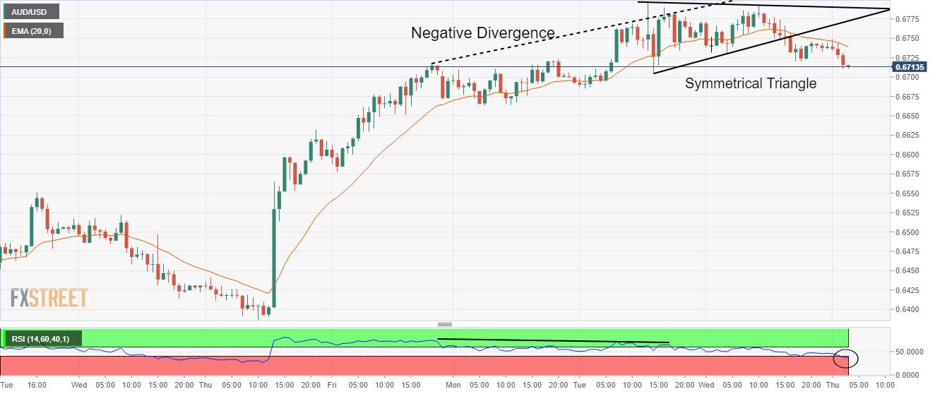 Analisis Harga AUDUSD: Divergensi Negatif Memicu Pembalikan Bearish, Penjual Optimis di Bawah 0,6700