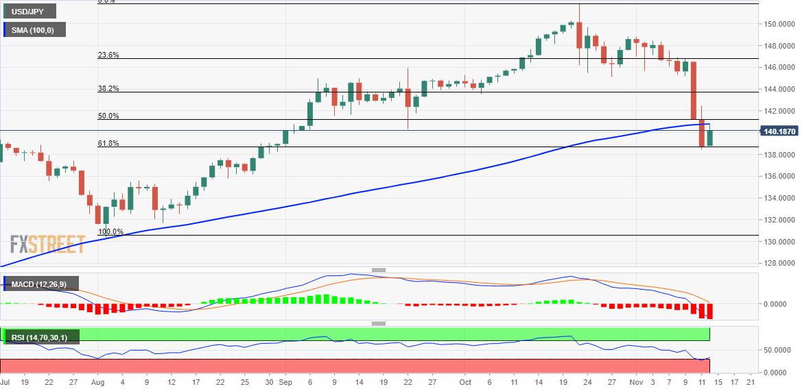 USDJPY Price Analysis: Holds comfortably above 140.00 mark amid broad-based USD strength