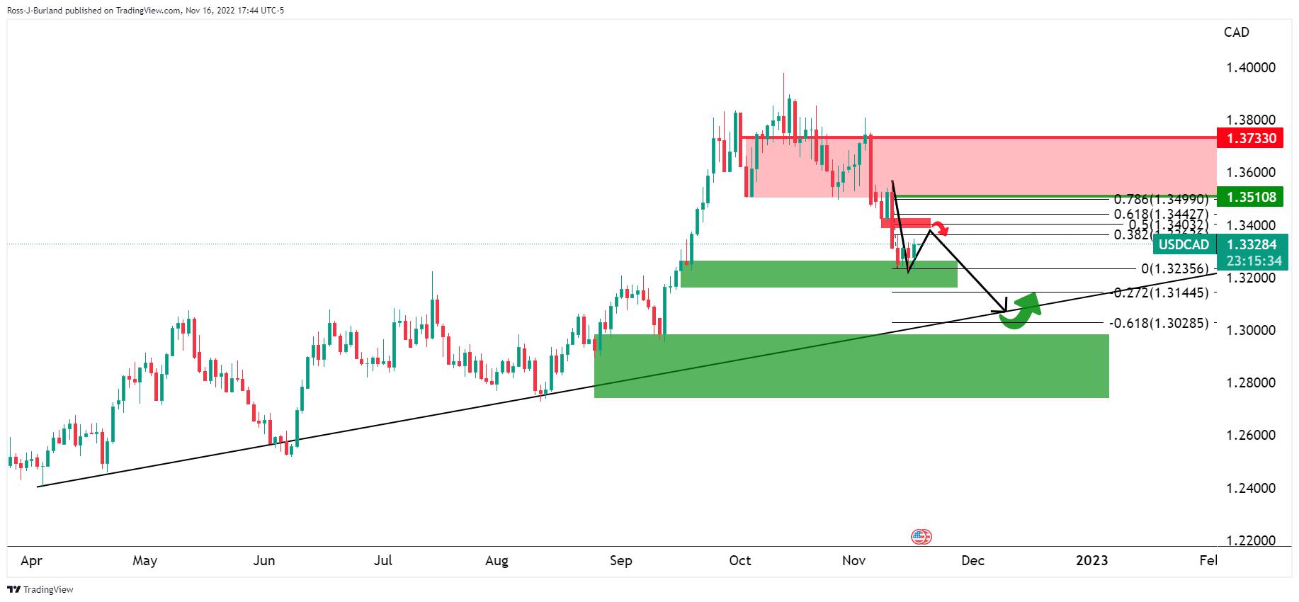 USDCAD Price Analysis: Bulls moving in and eye a 382% Fibo
