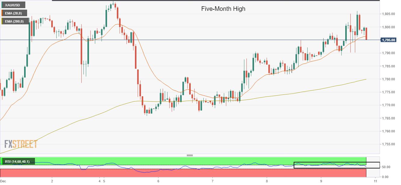 Gold Price Forecast: XAU/USD eyes a break above $1,800 ahead of US Inflation