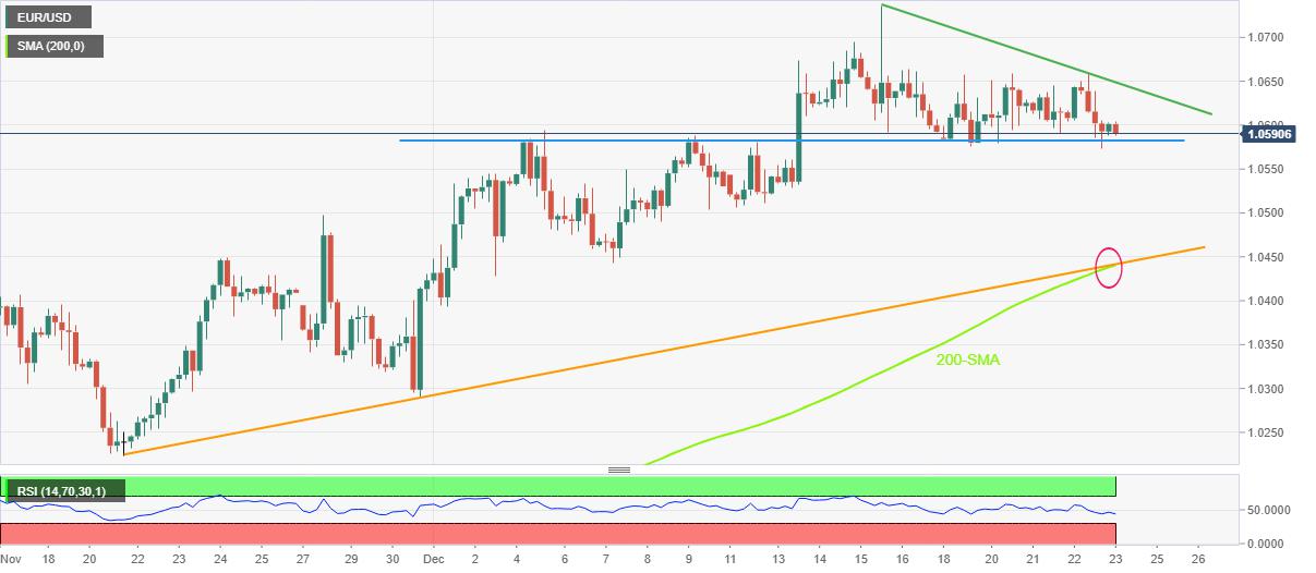 EUR/USD Price Analysis: Floats above 1.0580 support