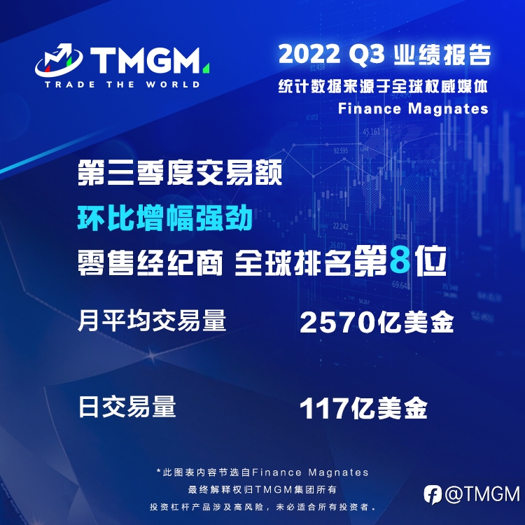 蝉联五个季度世界前十！TMGM 2022Q3业绩发布