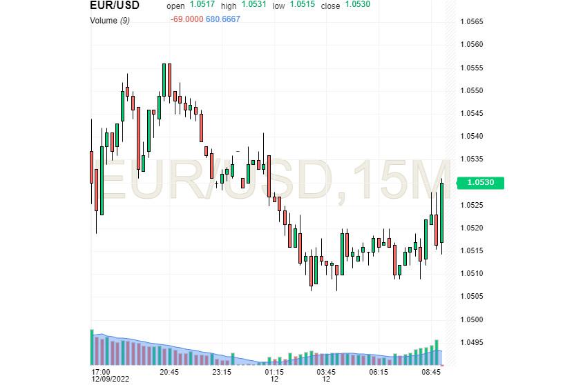 EUR/USD: akankah Fed mendukung dolar? Euro mengalami sedikit kemajuan