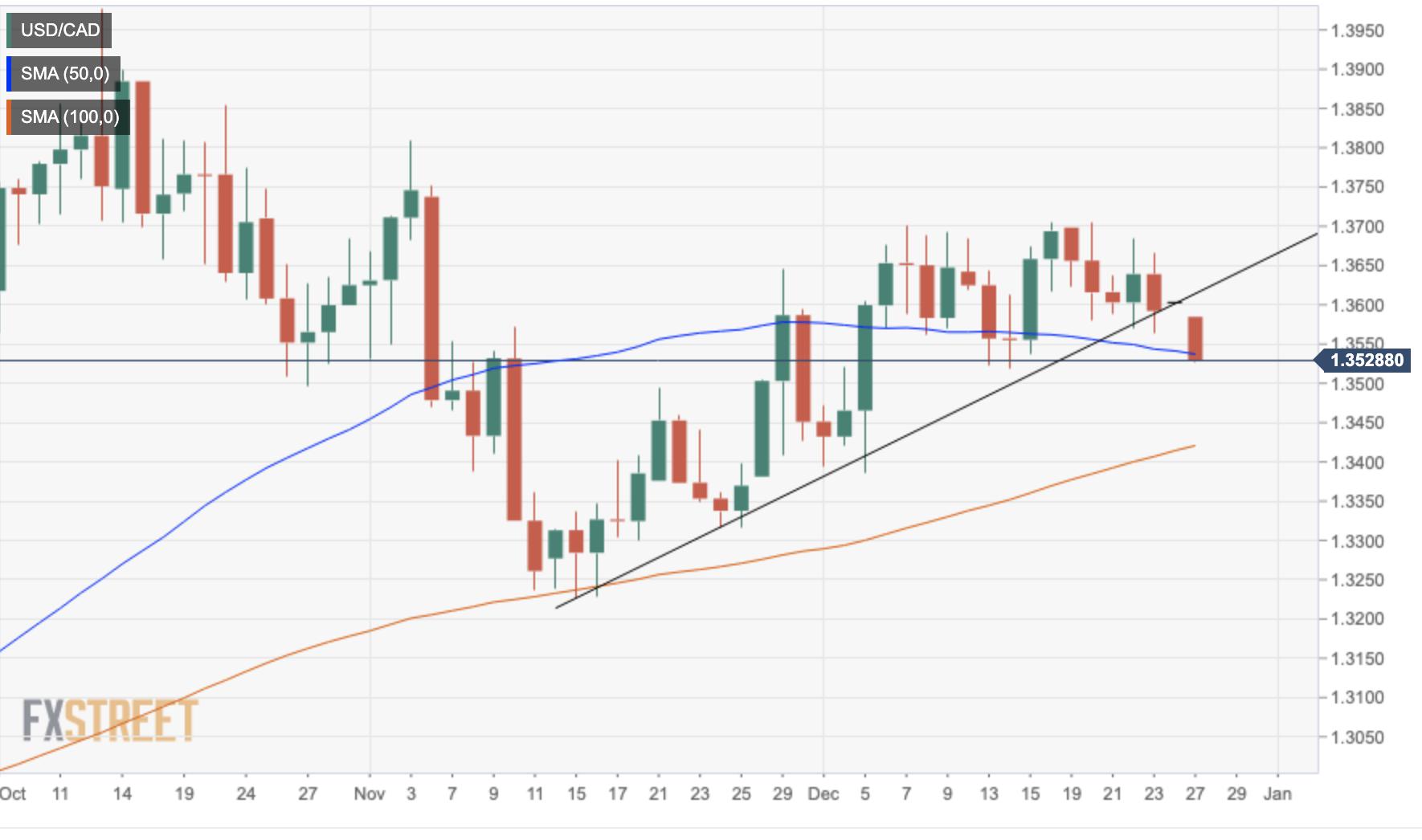 USD/CAD keeps heading south and approaches important support at 1.3520