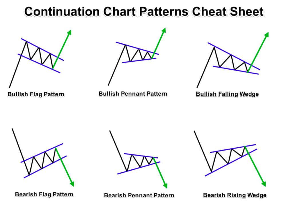 What are trade patterns and how to trade with patterns?