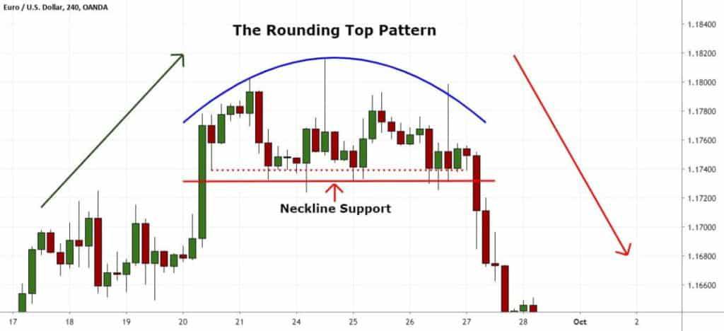 What is a Rounded Top in Forex – Get All The Basics Of It