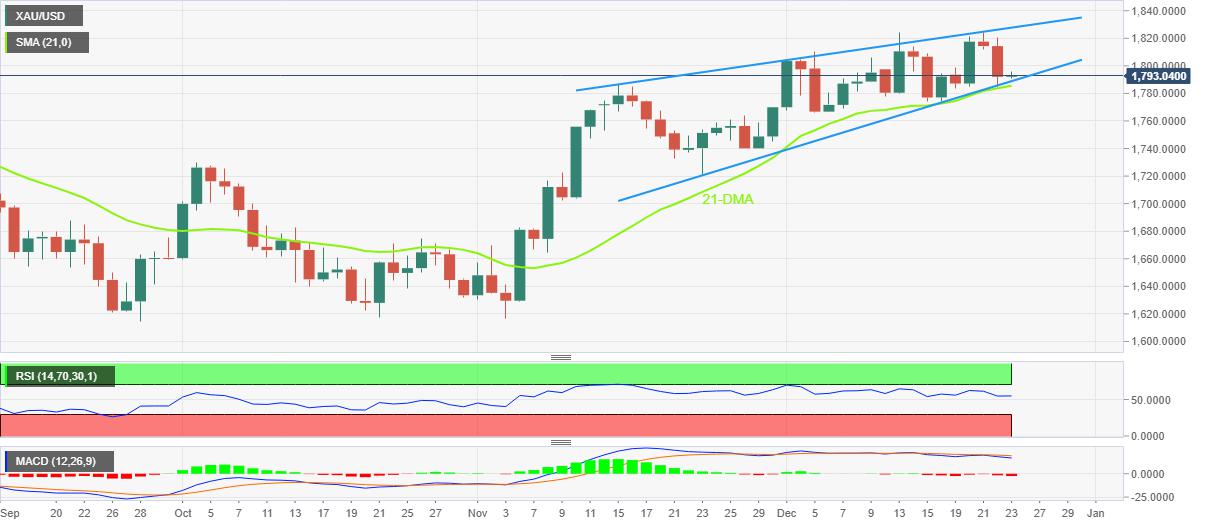Gold Price Forecast: XAU/USD braces for US PCE Inflation, Durable Goods Orders below $1,800