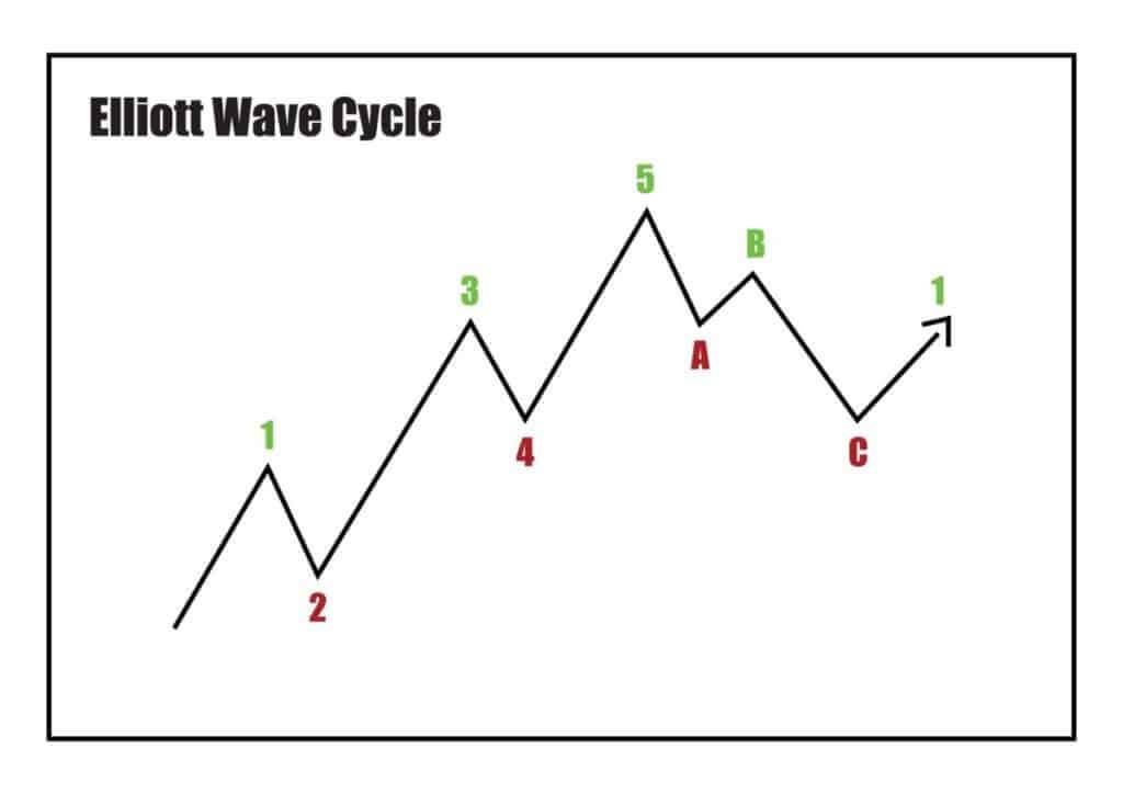 Wave Pattern: How to Trade Using Elliott Waves?