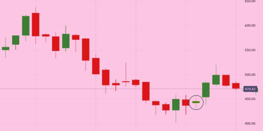 Spinning Top Candlestick Pattern – Get All The Basics