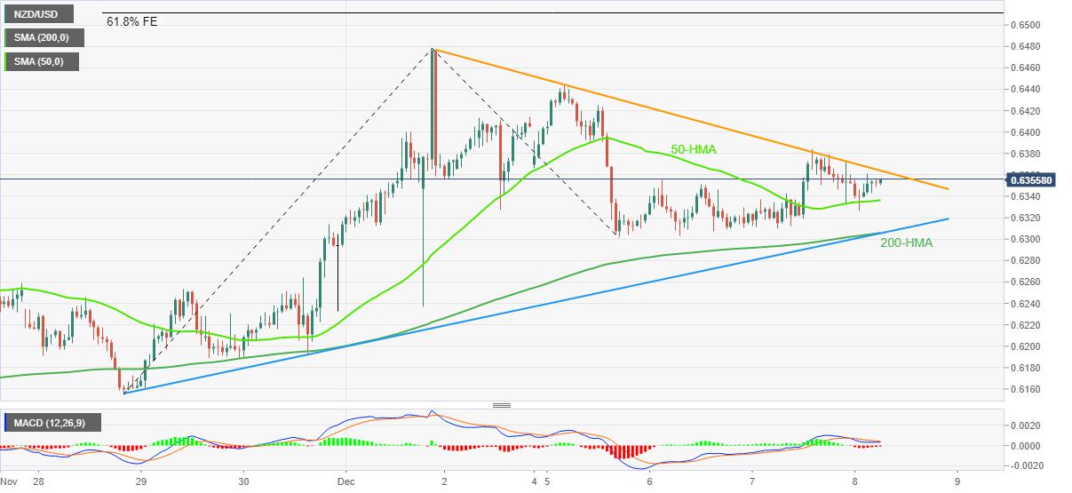 NZD/USD Price Analysis: Fades bounce off 50-HMA, 0.6300 holds key to bear’s conviction