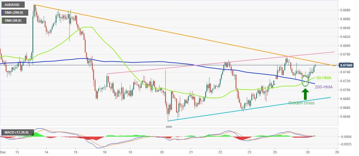AUD/USD Price Analysis: Bulls cheer ‘golden cross’ to approach fortnight-old resistance near 0.6765