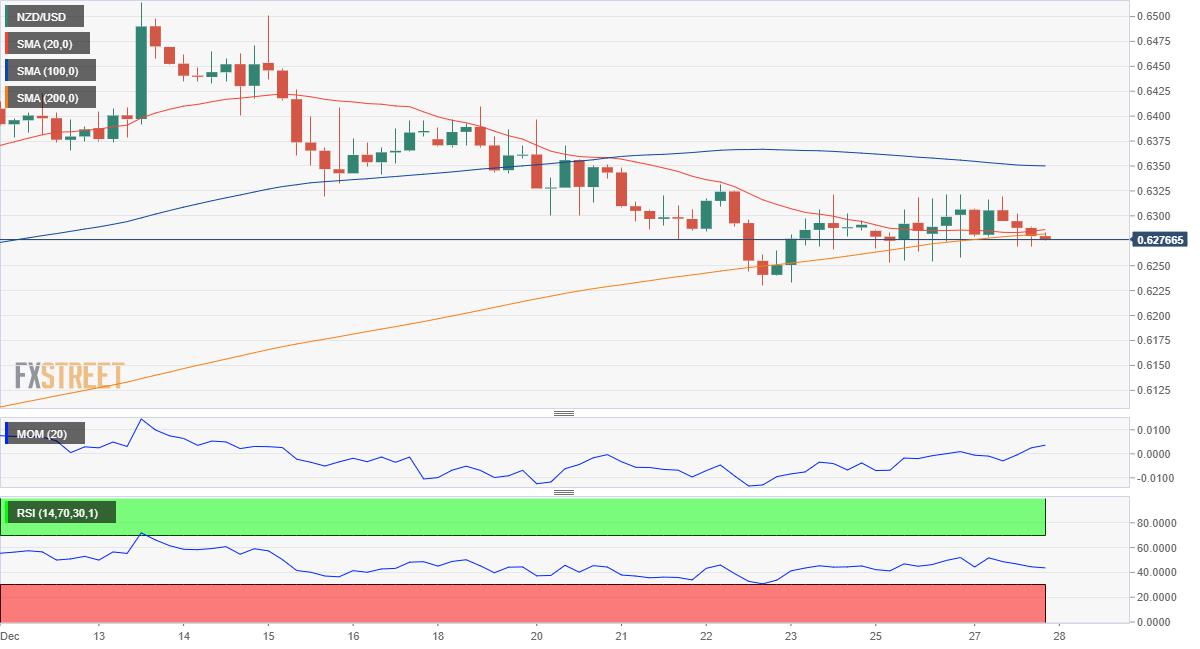 NZD/USD Price Forecast: Unconvinced buyers maintain the pair afloat