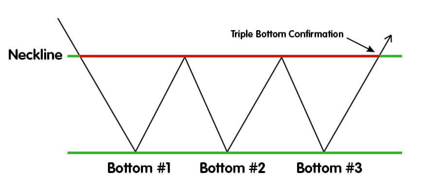 Triple Bottom in Stock and Forex Trading