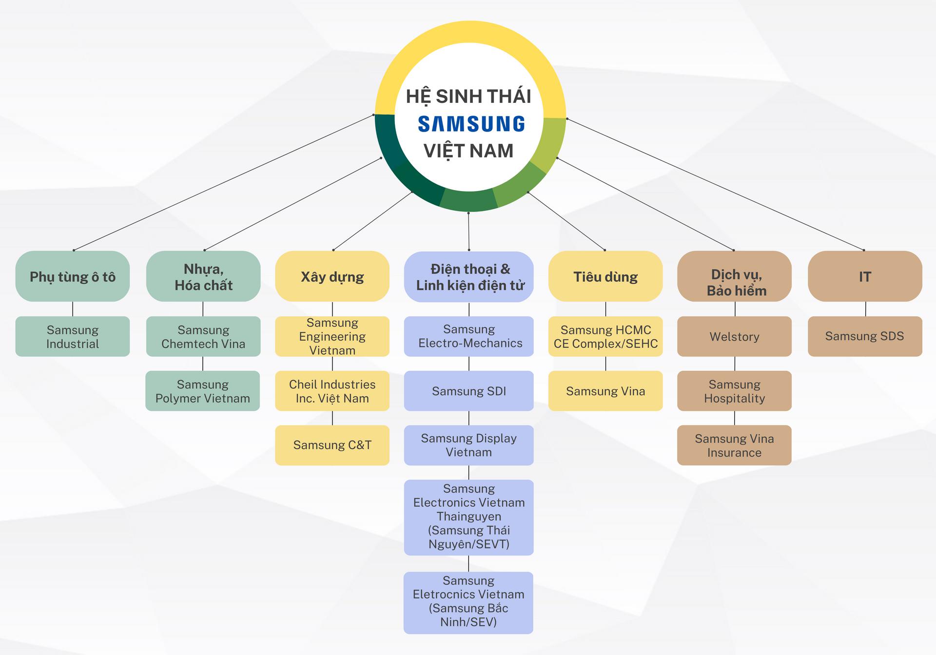 Đưa Việt Nam thành cứ điểm sản xuất toàn cầu của mình, Samsung đã chi gần 20 tỷ USD thiết lập hệ sinh thái ''đồ sộ'' như thế nào?