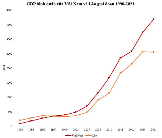 GDP bình quân Việt Nam hiện gấp mấy lần Lào khi 32 năm trước chỉ bằng 1/2?