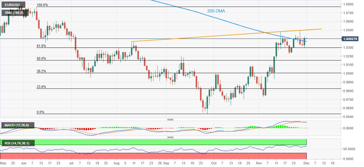 EUR/USD Price Analysis: Seesaws near 1.0400 with eyes on three-month-old resistance