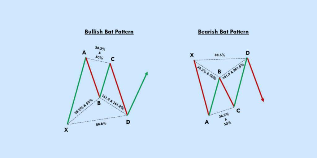 How Do You Trade a Bat Pattern and How Accurate It Is?