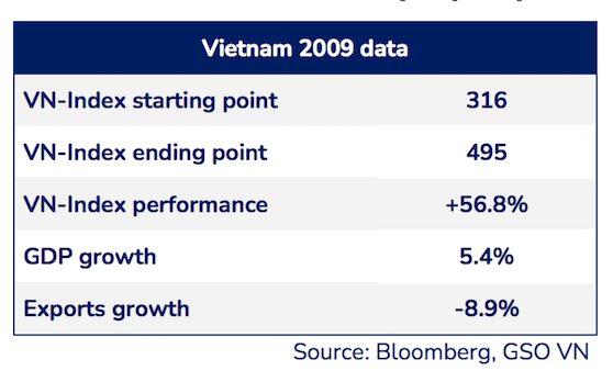 Sếp PYN Elite Fund: Những ngày giông bão mà chứng khoán Việt Nam vừa trải qua sẽ mang lại triển vọng lợi nhuận tươi sáng trong năm 2023