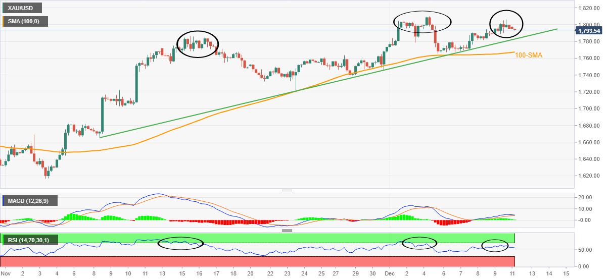 Gold Price Forecast: XAU/USD sellers eye $1,780 on firmer US Dollar ahead of US inflation, Fed announcements