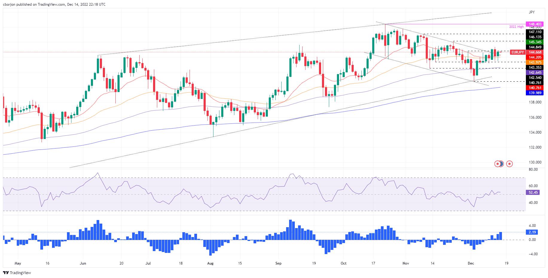 EUR/JPY Price Analysis: Fluctuates around 144.60s after piercing the 20/50-day EMAs