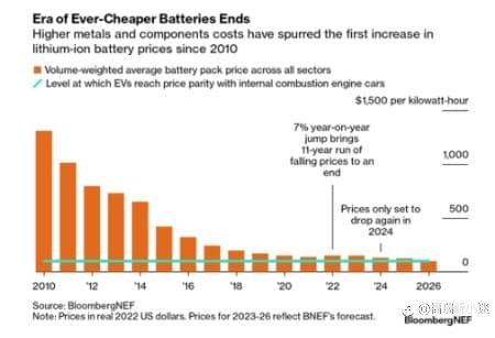 Forexclub:锂电池的价格会越来越便宜吗
