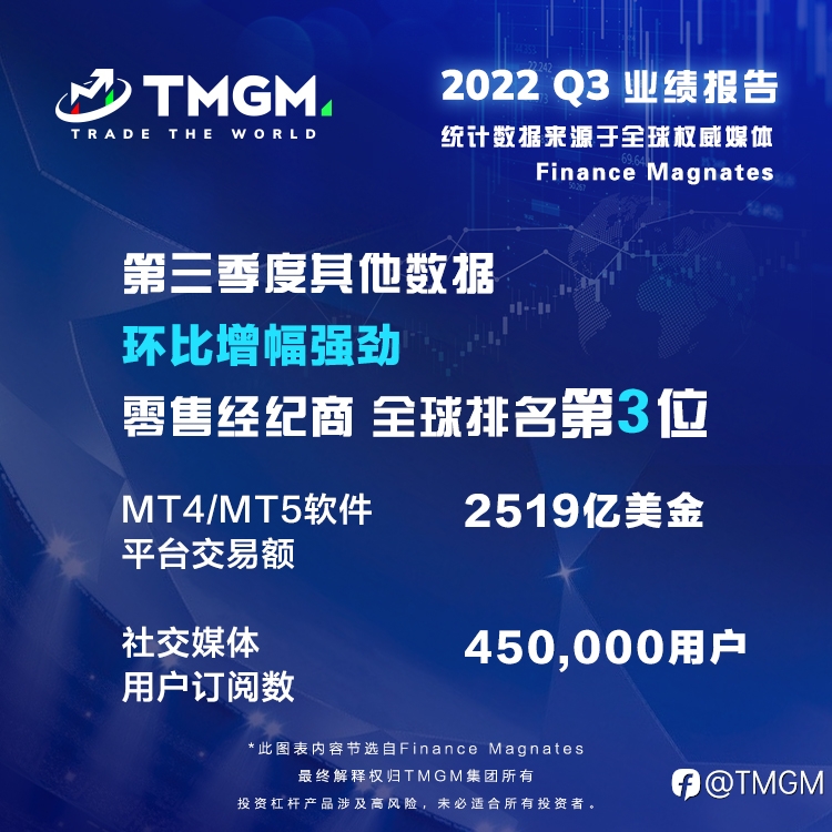 蝉联五个季度世界前十！TMGM 2022Q3业绩发布