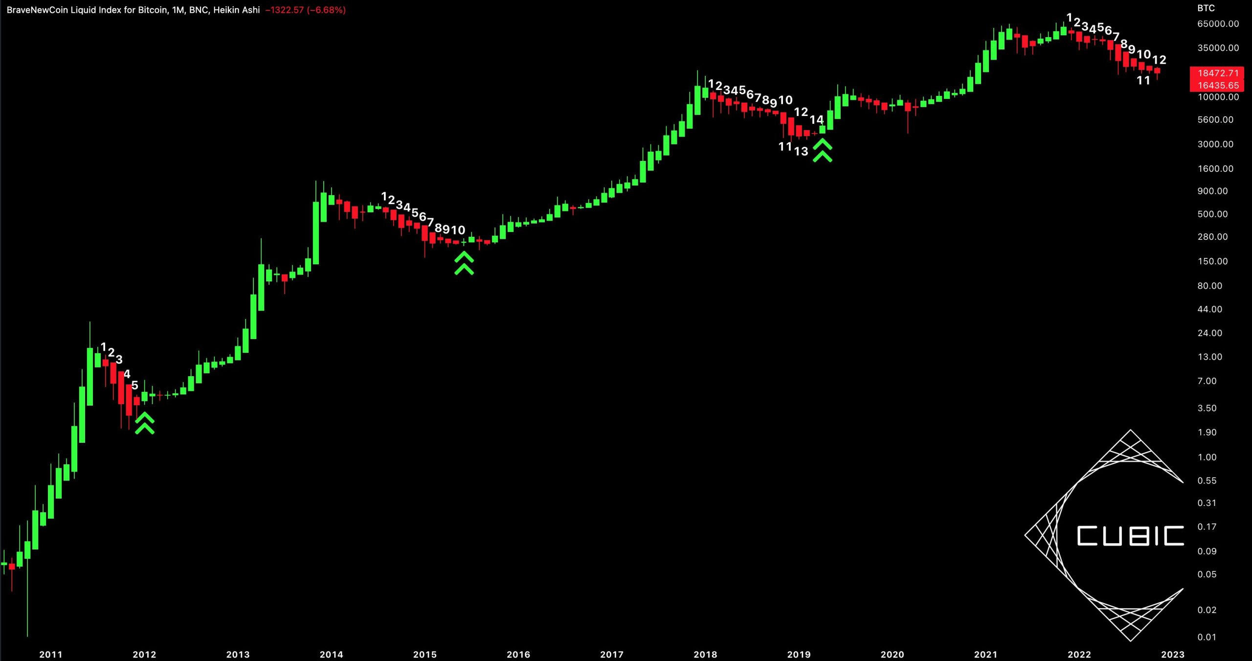 Giá Coin hôm nay 02/12: Bitcoin cần vượt đường trung bình động 21 tuần để xác nhận đáy, altcoin tăng nhẹ khi nhà đầu tư chờ đợi Báo cáo việc làm của Hoa Kỳ trong hôm nay