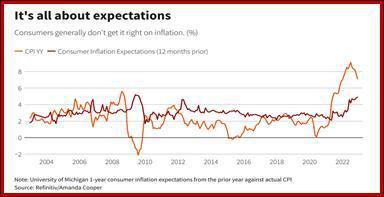 The consumer believes inflation is coming down, but is this really true?