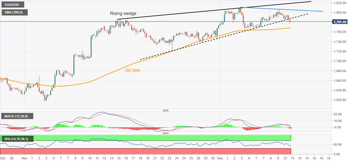 Gold Price Forecast: XAU/USD lures bears on rising wedge confirmation ahead of United States inflation
