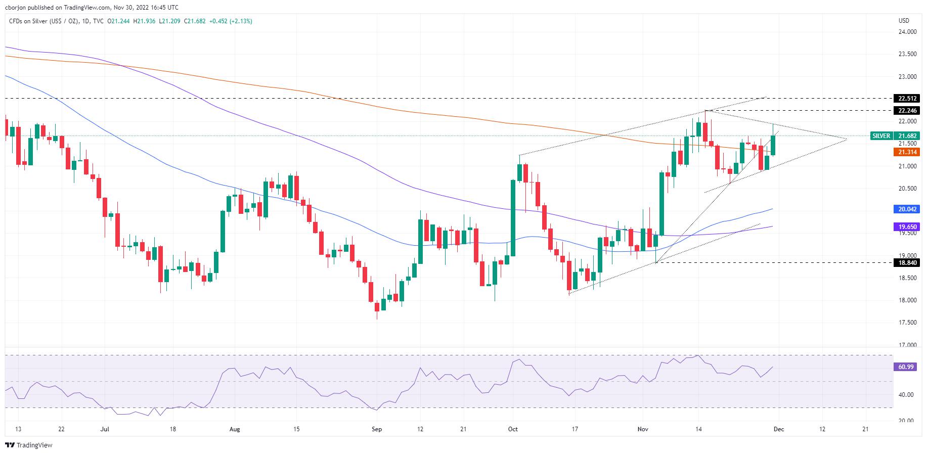 Silver Price Forecast: XAG/USD rallies above the 200-DMA, eyeing $22.00 ahead of Powell