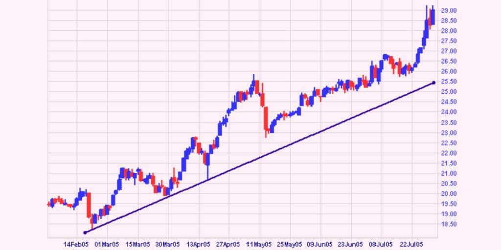 Trend graph – how it can help you in Forex trading
