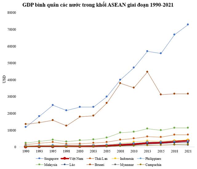 GDP bình quân Việt Nam hiện gấp mấy lần Lào khi 32 năm trước chỉ bằng 1/2?