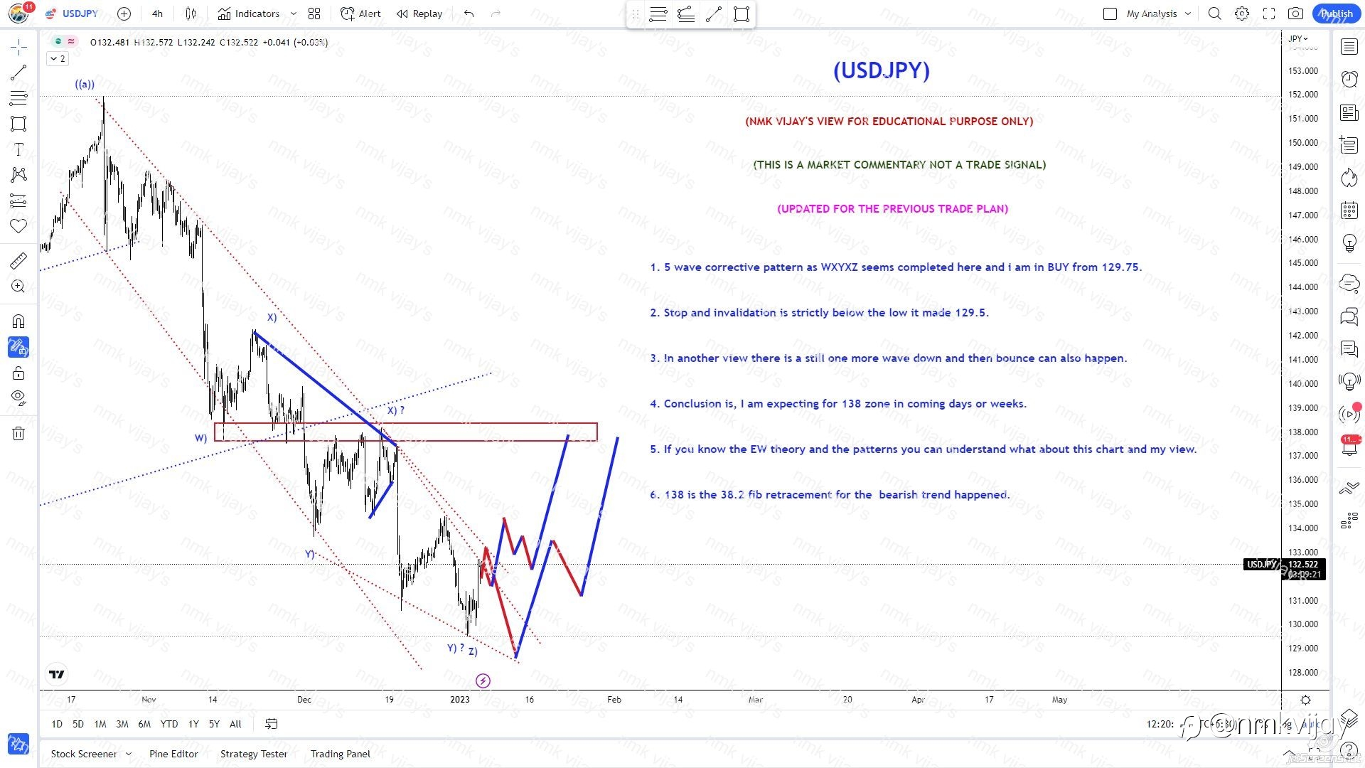 Expecting a bounce to 138 in 3 waves for shorter term.