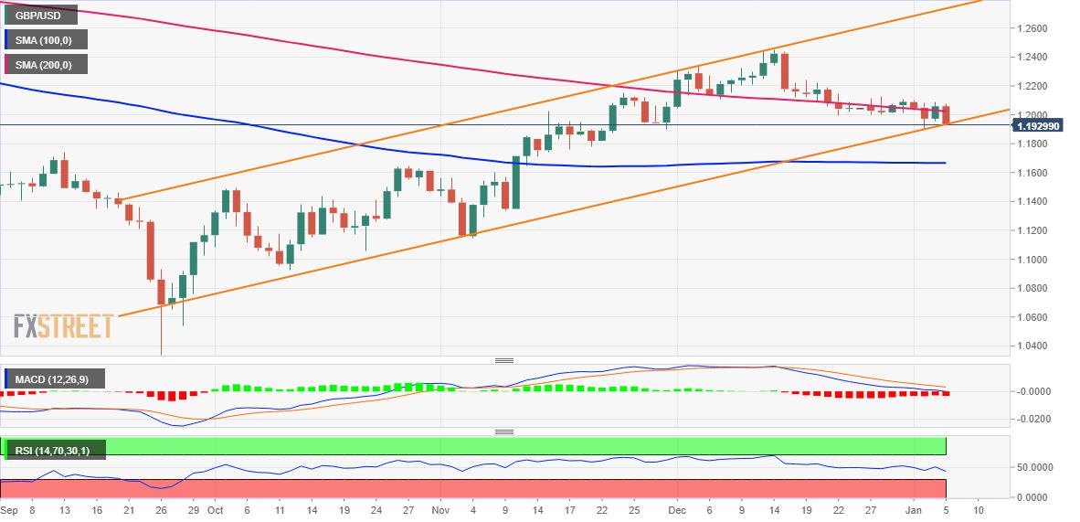 GBP/USD Price Analysis: Bears challenge ascending channel support on upbeat US ADP report