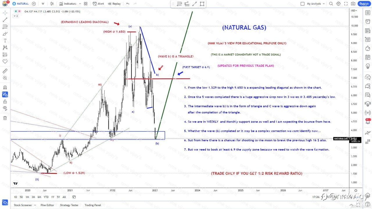 Natural Gas-Completed wave (b) now (C) to 16 ?