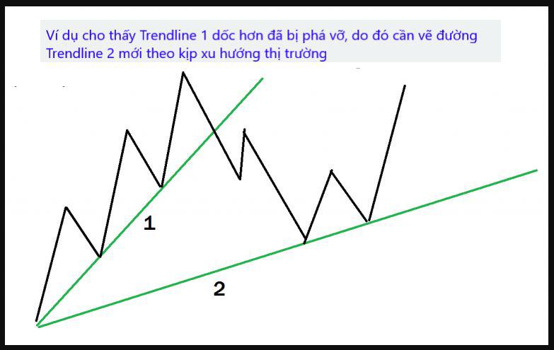 Trendline là gì? Cách vẽ trendline trong MT4 chuẩn như Pro Trader