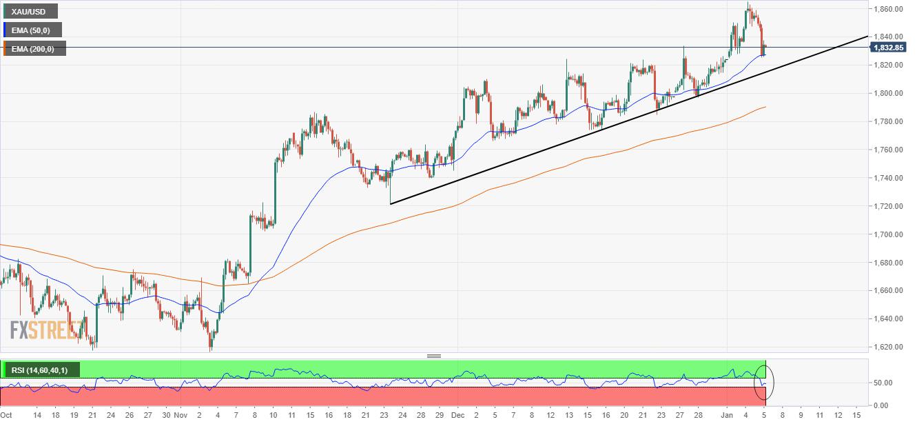 Gold Price Forecast: XAU/USD struggles to extend gains on upbeat US ADP Employment data