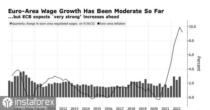 ECB mengharapkan pertumbuhan upah yang kuat sebagai dukungan untuk kenaikan suku bunga