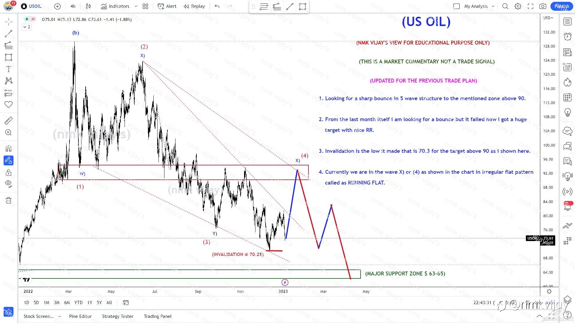 USOIL-Looking again for (X) or (4) to above 90$