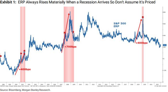 大摩空头Wilson警告：如果2023年美国衰退，美股将再跌22%