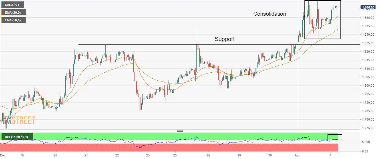 Gold Price Forecast: XAU/USD continues its struggle below $1,850 as investors await FOMC minutes