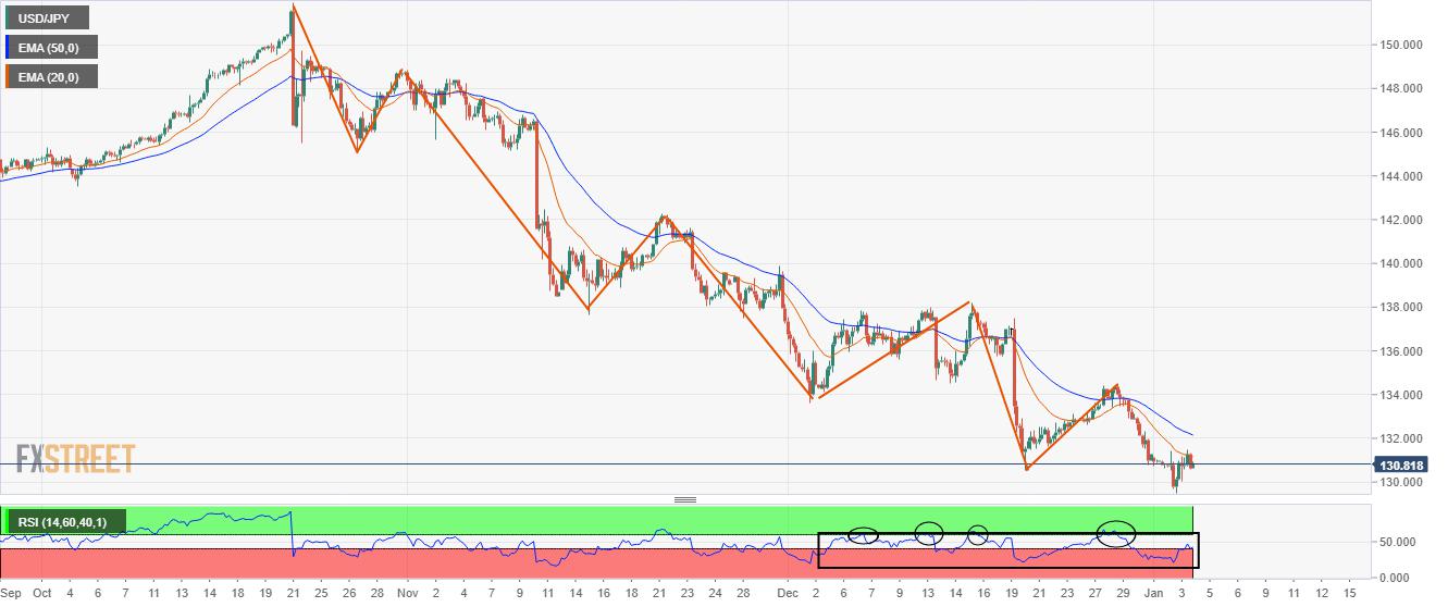 USD/JPY Price Analysis: More downside seems favored as US yields extend losses