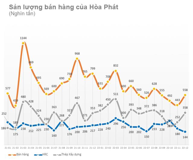 Sau 2 tháng thông báo dừng 4 lò cao mang tính sống còn, Hòa Phát đã khởi động lại 1 lò cao từ cuối tháng 12/2022